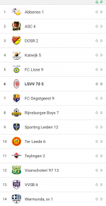 Een warm weerzien voor de manschappen van Janssens met Lisse 9 en Rijnsburgse Boys 7, en een hoger team van sterkhouder Katwijk (vorig jaar 7, dit jaar 5!). 
